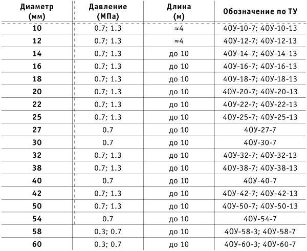 Технические характеристики дюритового рукава ТУ 00560116-87