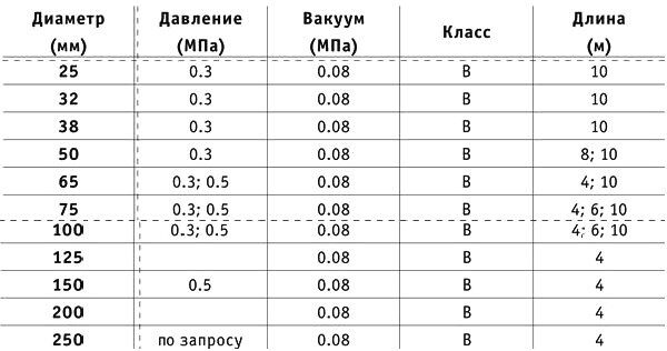 Технические характеристики напорно-всасывающего рукава класса «В» ГОСТ 5398-76