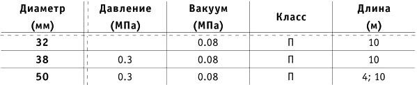 Технические характеристики напорно-всасывающего рукава класса «П» ГОСТ 5398-76