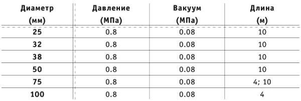 Технические характеристики напорно-всасывающего рукава ТУ 38-105373-91