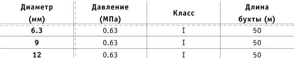Технические характеристики рукавов для газовой сварки I класс ГОСТ 9356-75