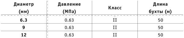 Технические характеристики рукавов для газовой сварки II класс ГОСТ 9356-75