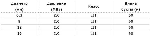 Технические характеристики рукавов для газовой сварки III класс ГОСТ 9356-75