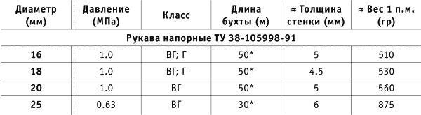 Технические характеристики напорного рукава ТУ 38-105998-91