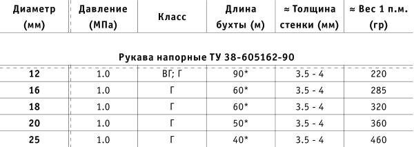 Технические характеристики напорного рукава ТУ 38-605162-90