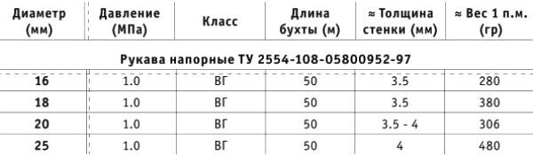 Технические характеристики напорного рукава ТУ 2554-108-05800952-97